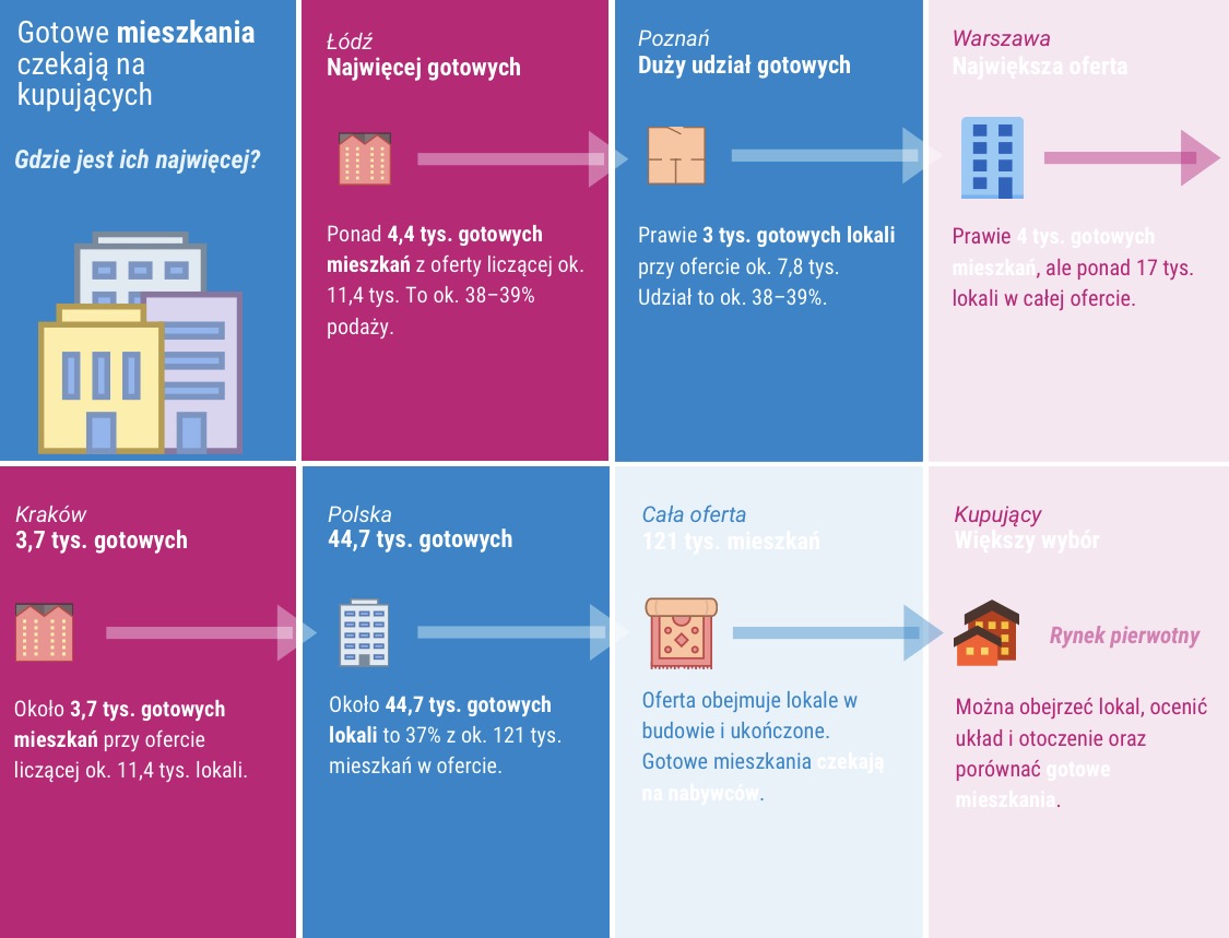 Gotowe mieszkania czekają na kupujących Gdzie jest ich najwięcej?