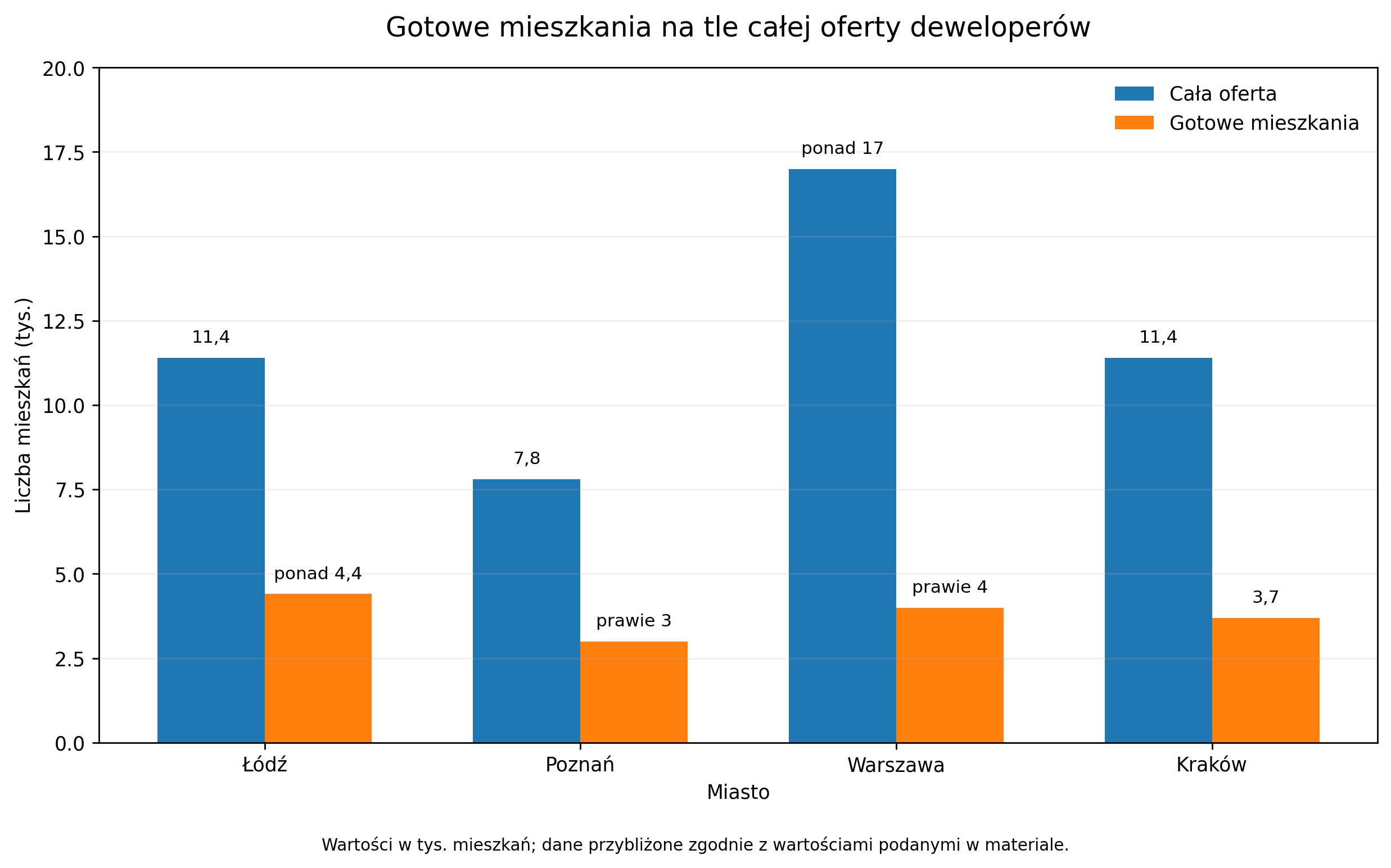Gotowe mieszkania na tle całej oferty deweloperów Cała