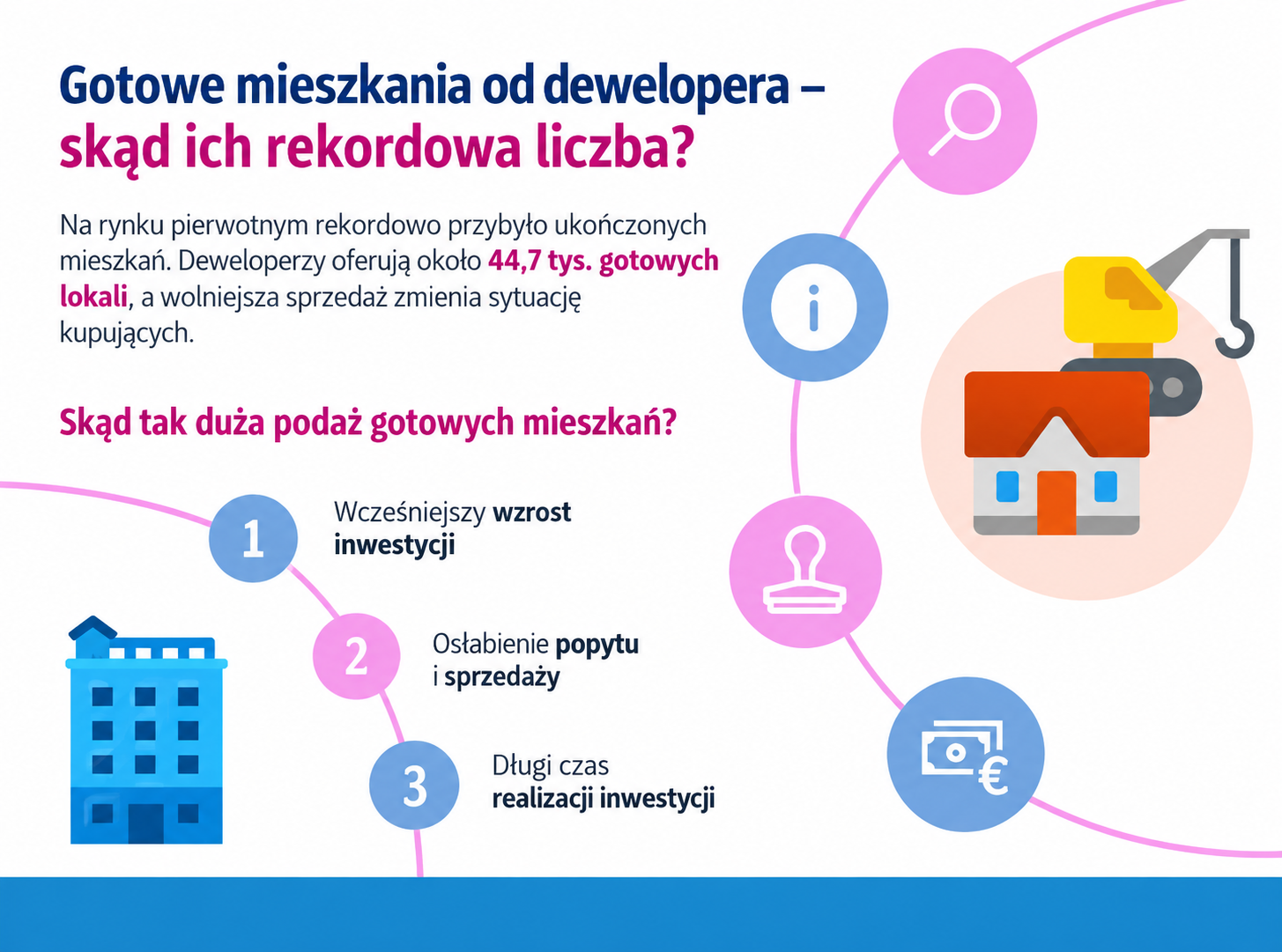 Gotowe mieszkania od dewelopera - skąd ich rekordowa liczba?