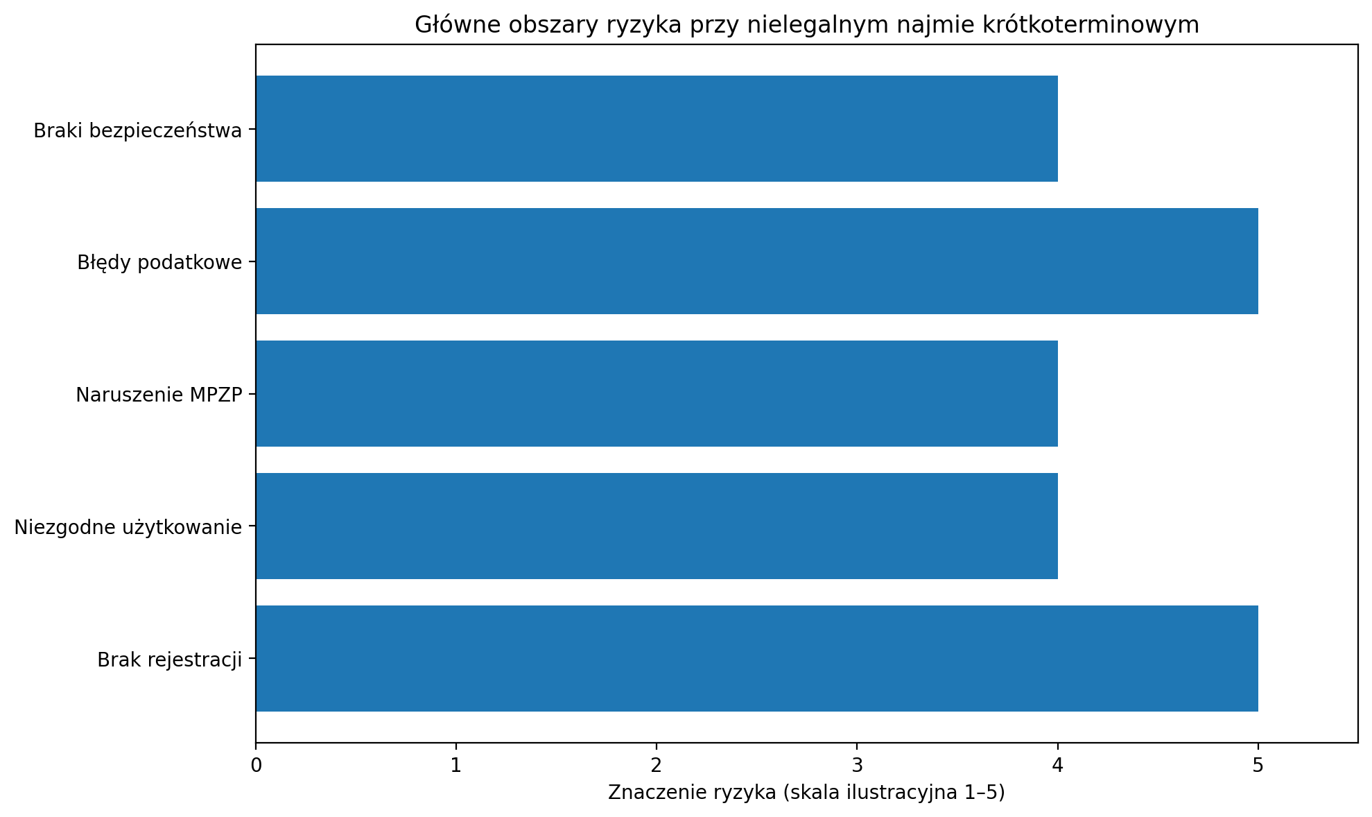 Główne obszary ryzyka przy nielegalnym najmie krótkoterminowym