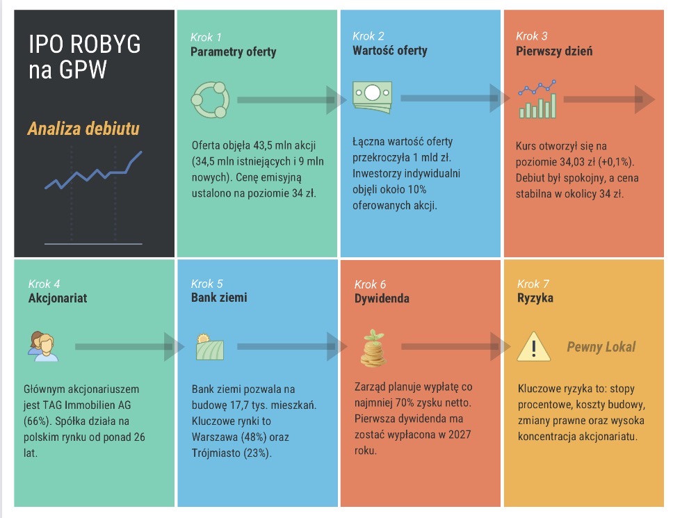 IPO ROBYG na GPW -Analiza debiutu