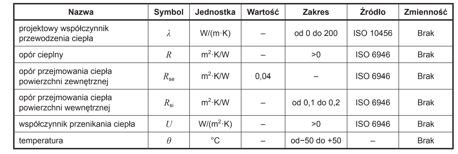 Tablica 4 – Indentyfikatory charakterystyk cieplnych komponentu budowlanego