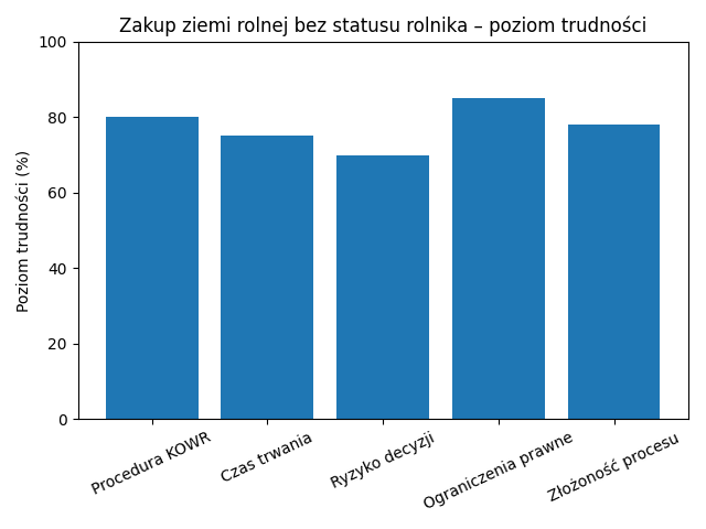 Jak kupić ziemię rolną
