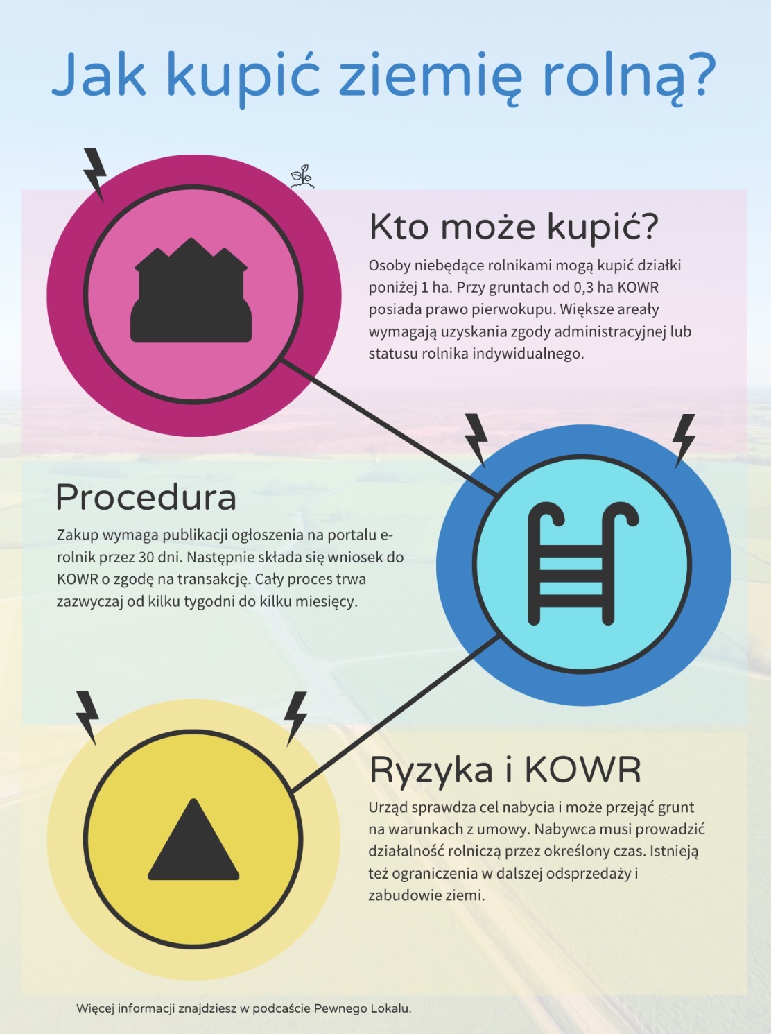 Jak kupić ziemie rolną