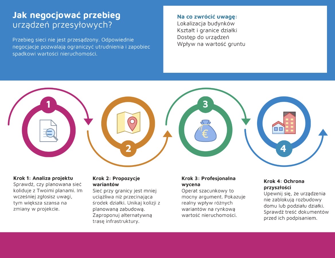 Jak negocjować przebieg urządzeń przesyłowych?
