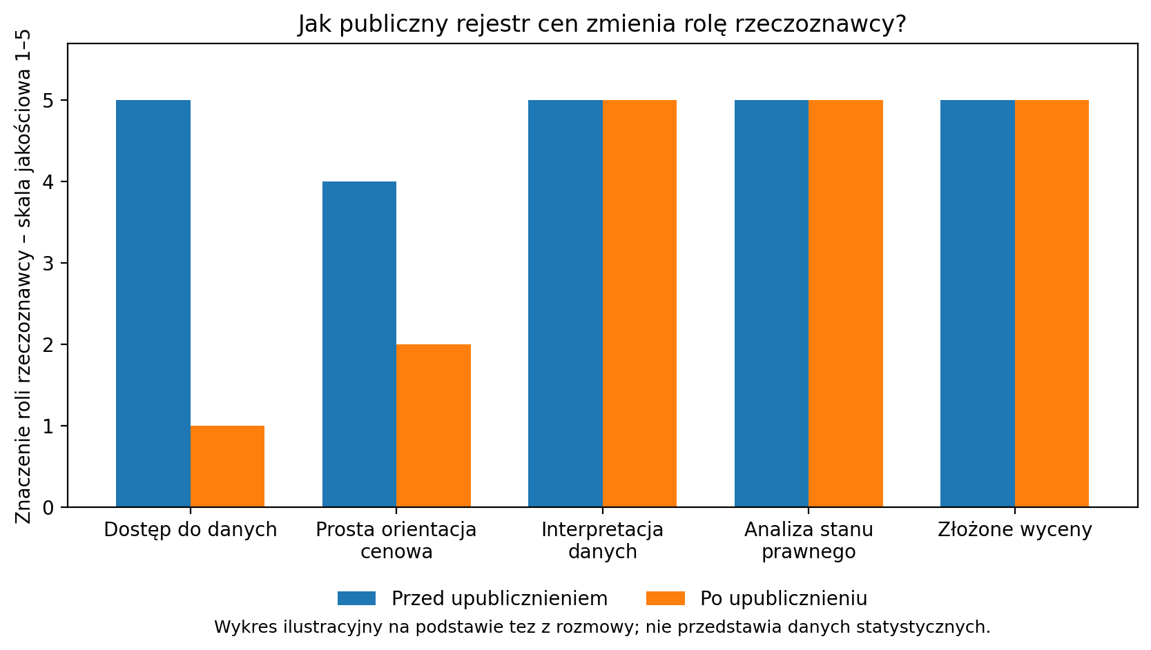 Jak publiczny rejestr cen zmienia rolę rzeczoznawcy?