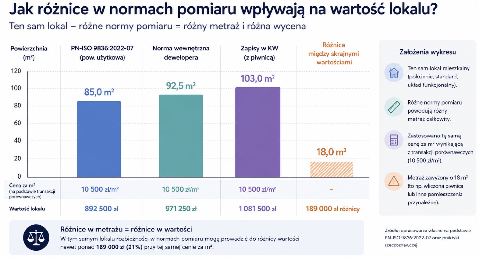 Jak różnice w normach pomiaru wpływają na wartość lokalu?