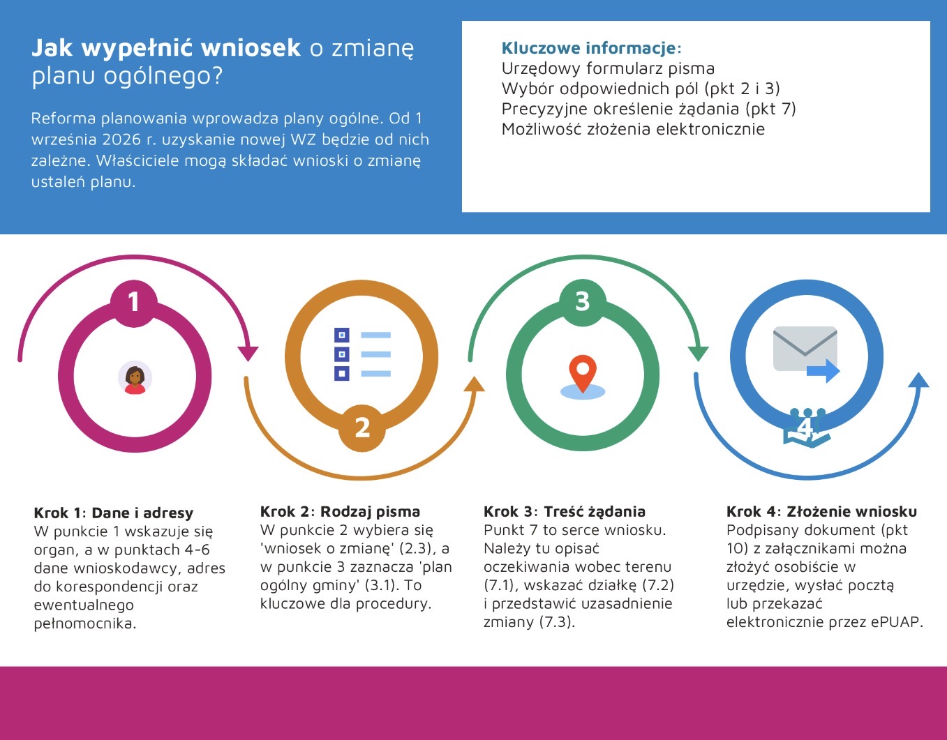 Jak wypełnić wniosek o zmianę planu ogólnego 