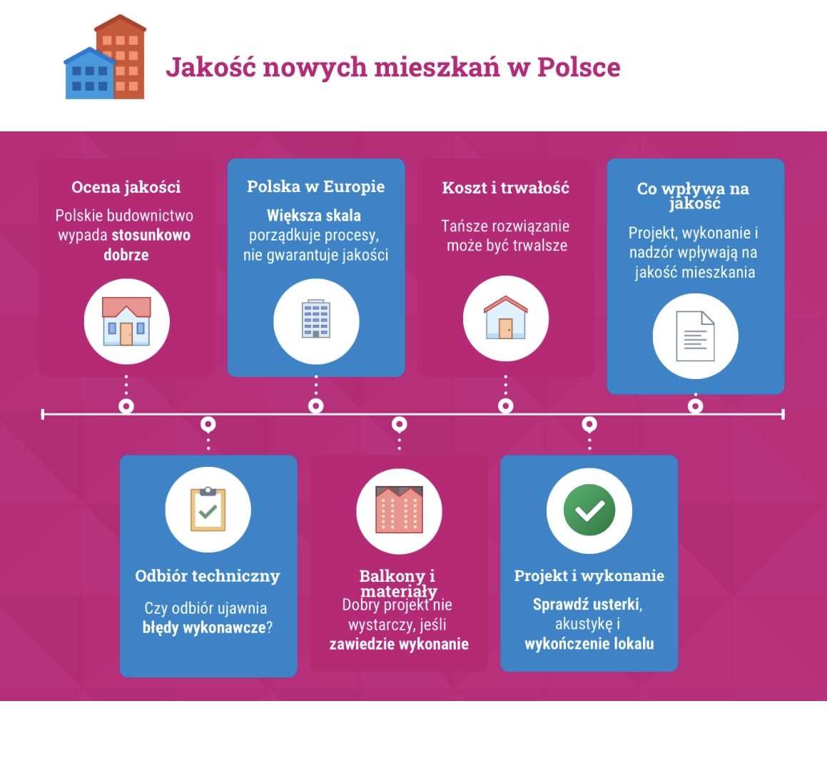 Jakość nowych mieszkań w Polsce