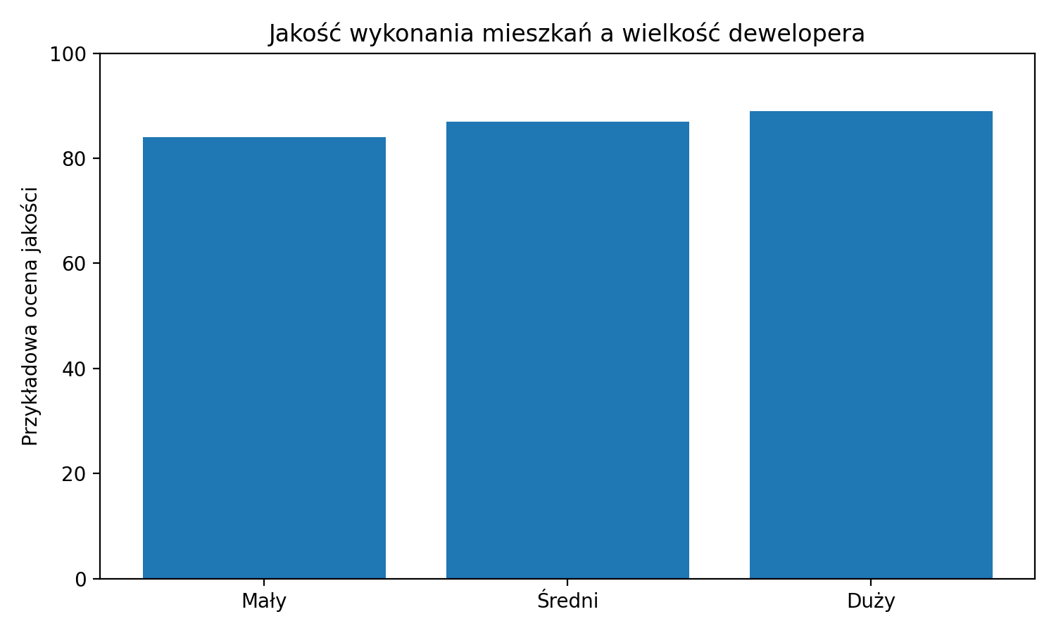 Jakość wykonania mieszkań a wielkość dewelopera