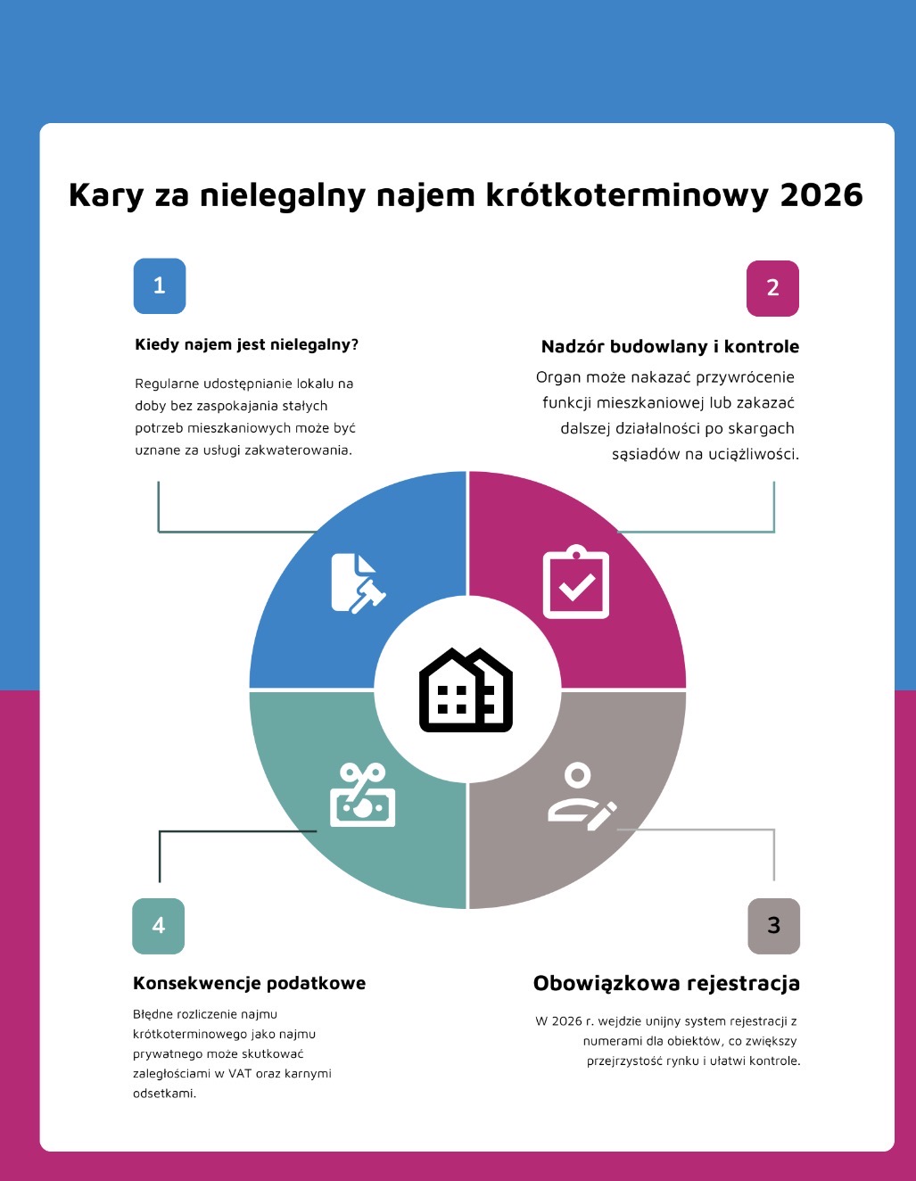 Kary za nielegalny najem krótkoterminowy 2026