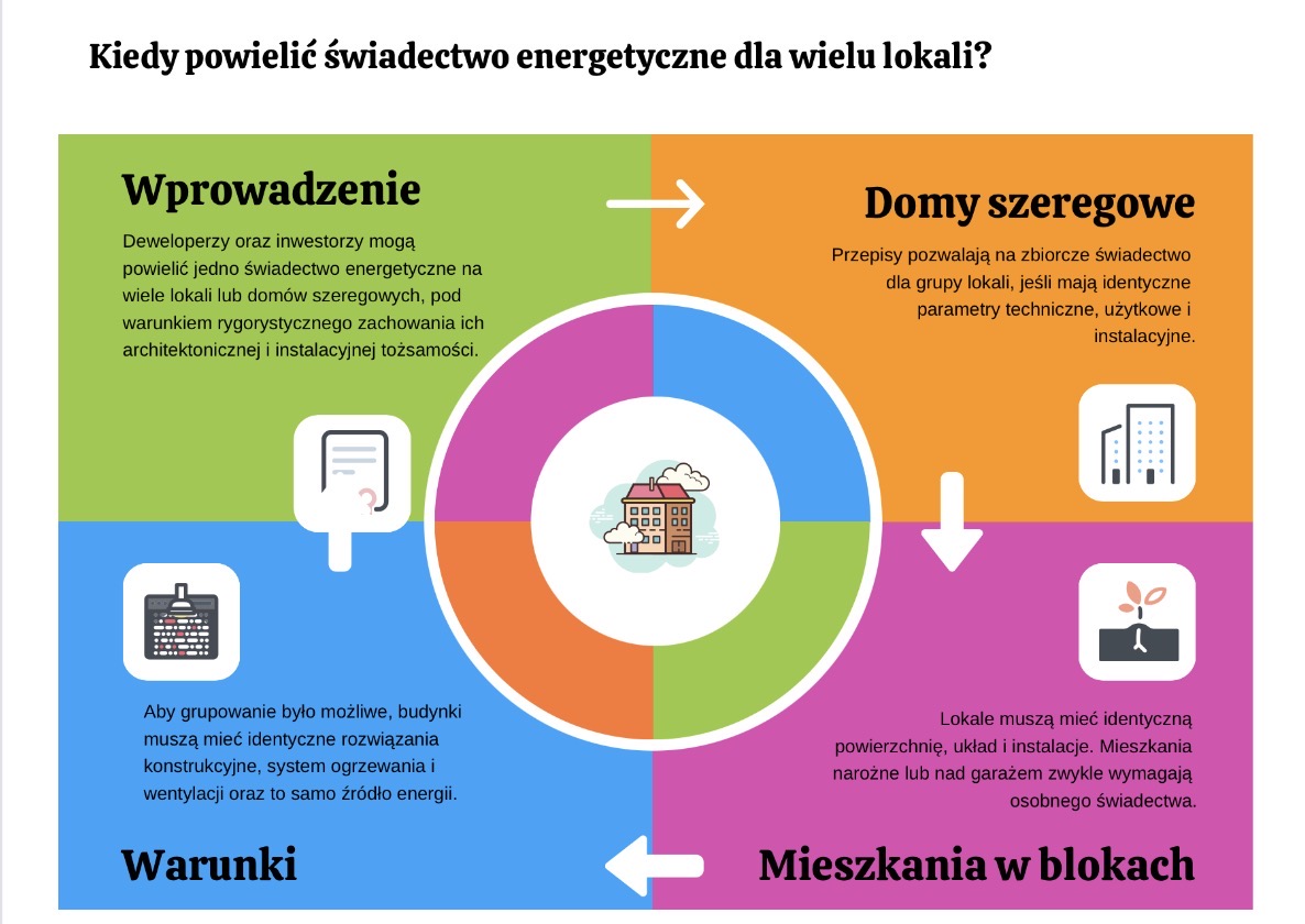 Kiedy powielić świadectwo energetyczne dla wielu lokali 