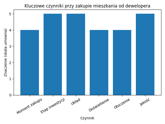 Kluczowe czynniki przy zakupie mieszkania od dewelopera