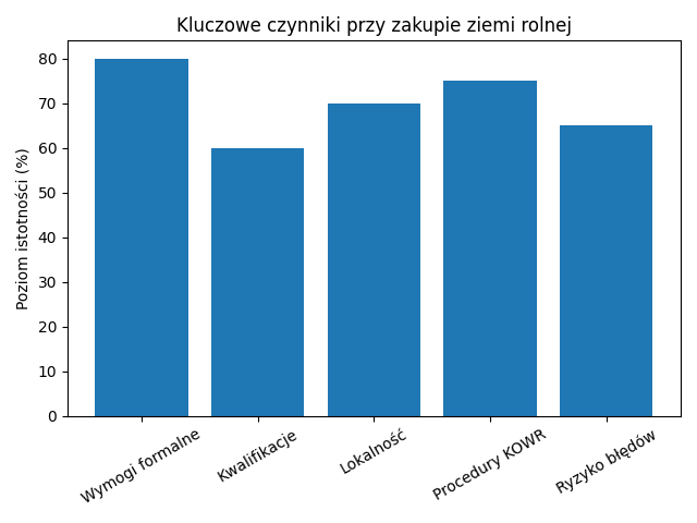 Kluczowe czynniki przy zakupie ziemi rolnej
