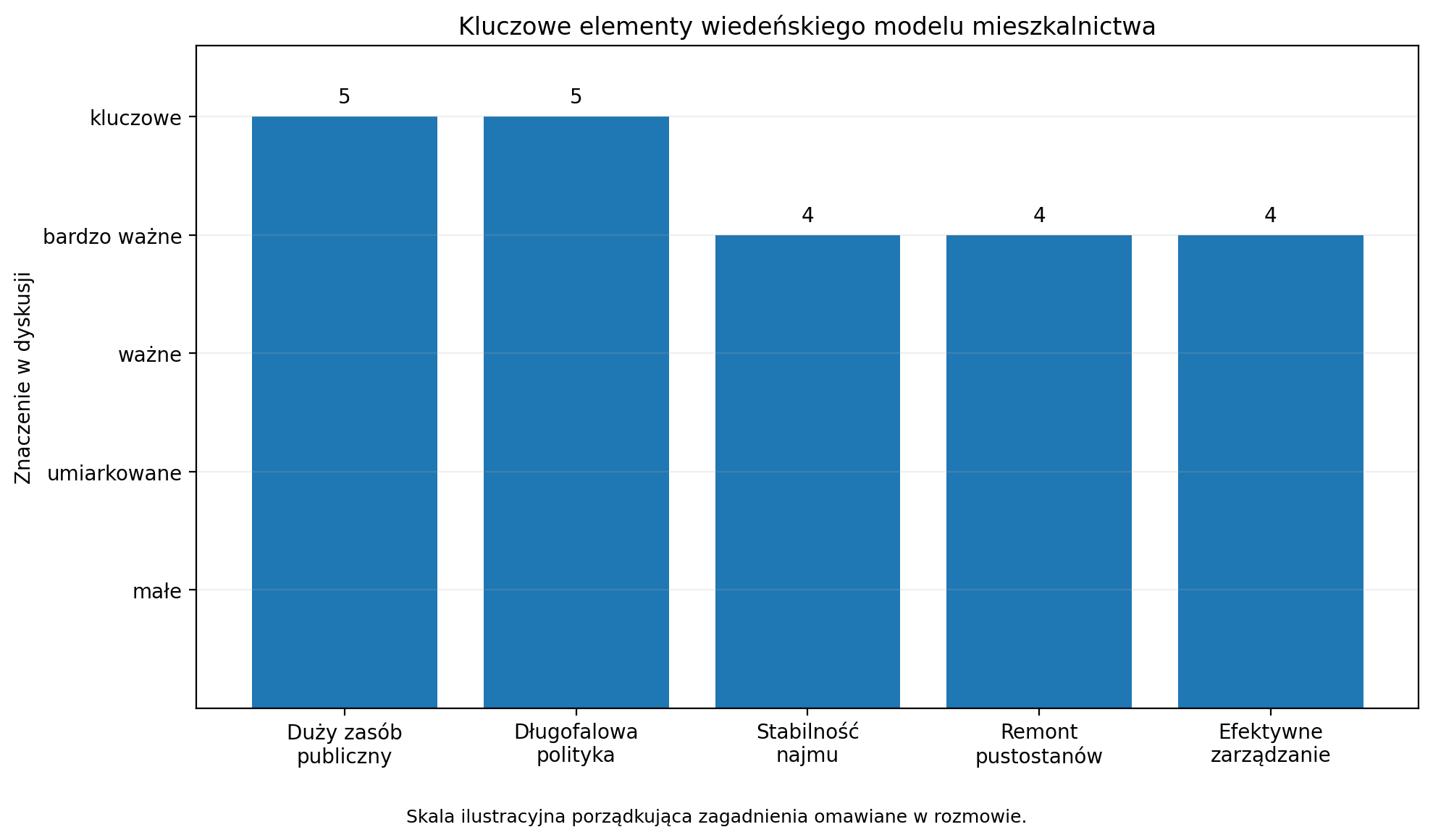 Kluczowe elementy wiedeńskiego modelu mieszkalnictwa