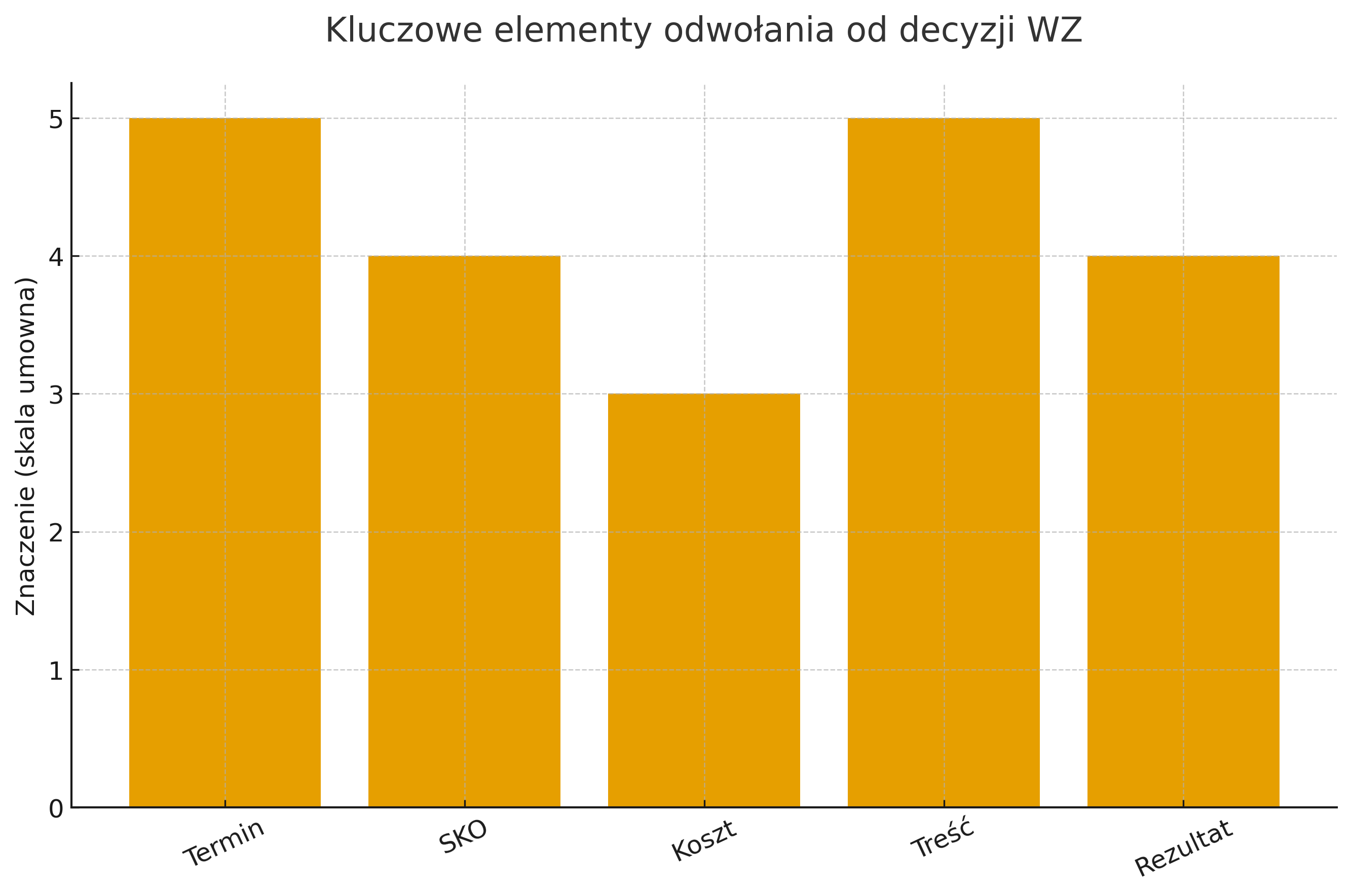 Kluczowe elementy odwołania od decyzji o WZ.