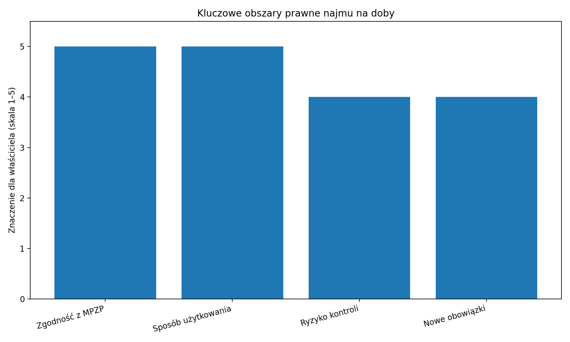 Kluczowe obszary prawne najmu na doby