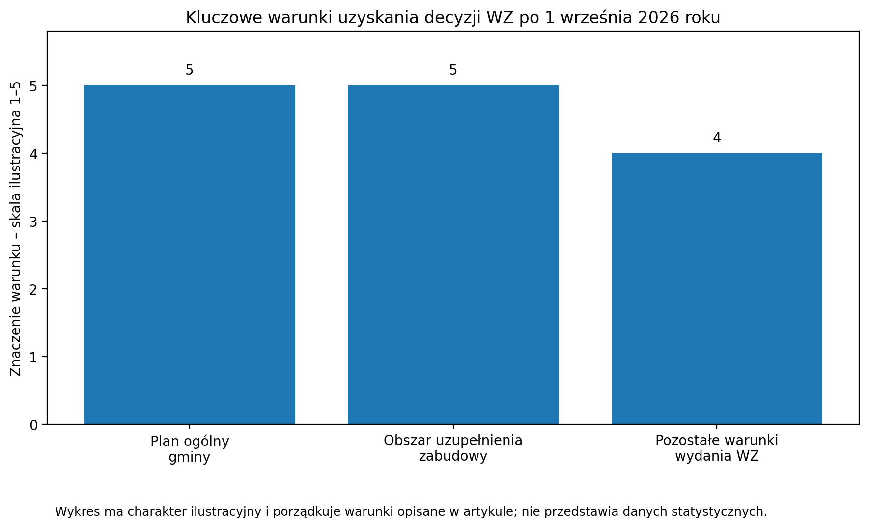 Kluczowe warunki uzyskania decyzji WZ po 1 września 2026 roku