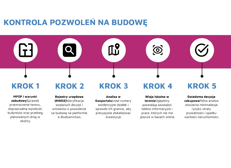 Kontrola pozwoleń na budowę 