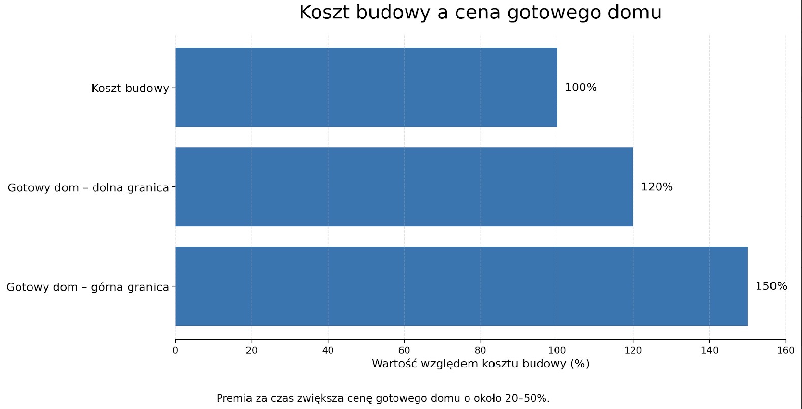 Koszt budowy a cena gotowego domu