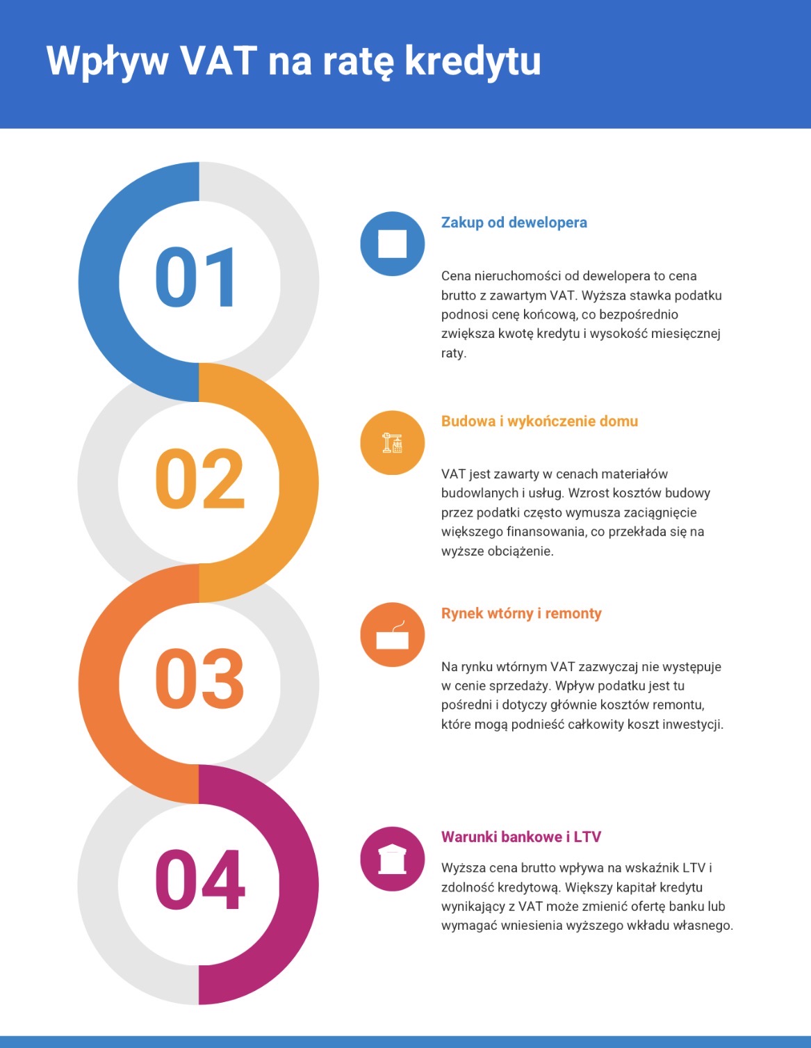 Kredyt hipoteczny a VAT