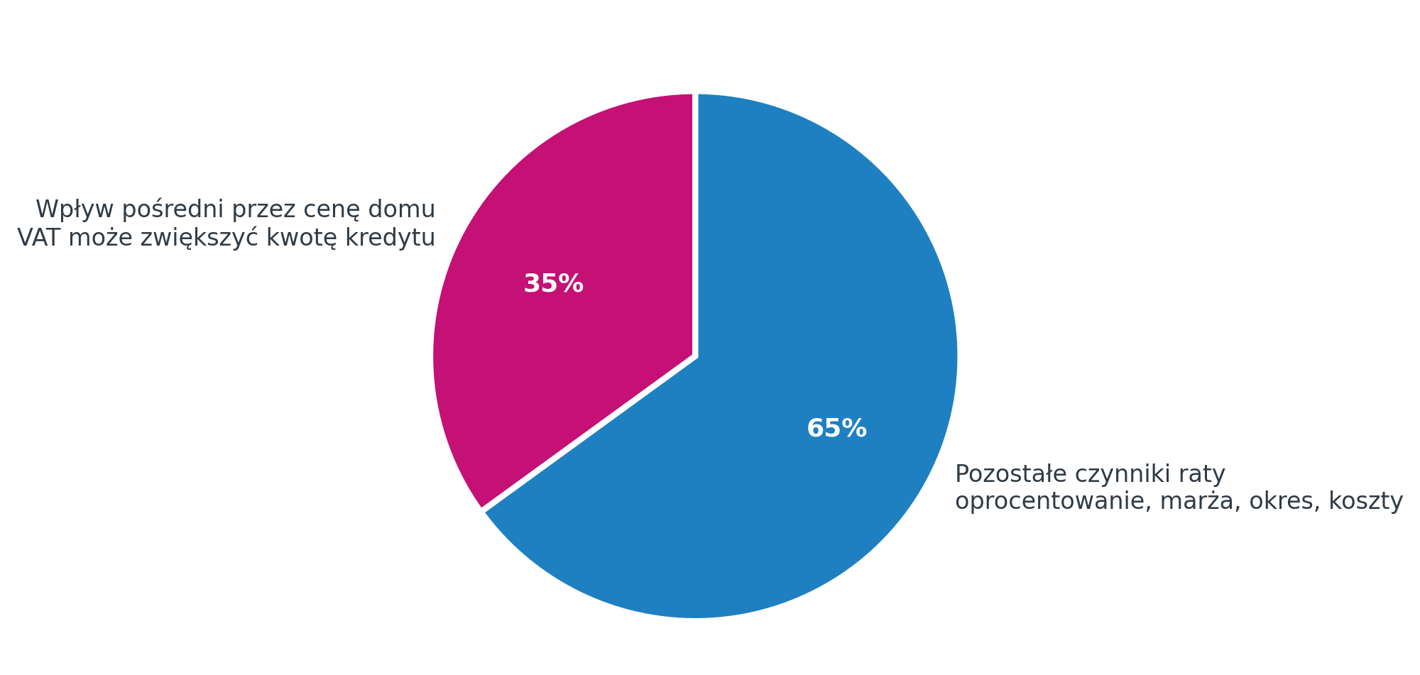 Kredyt hipoteczny a VAT