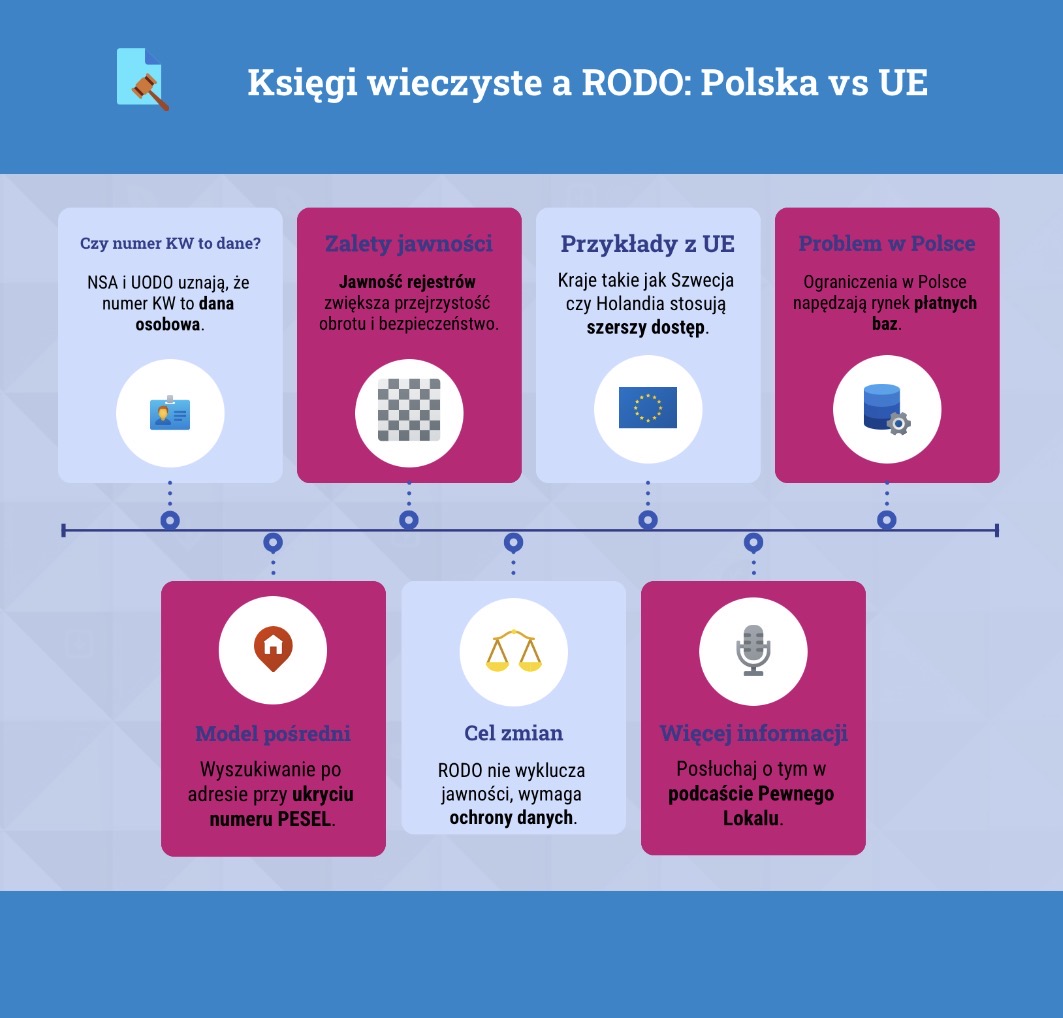 Księgi wieczyste a RODO: Polska vs UE