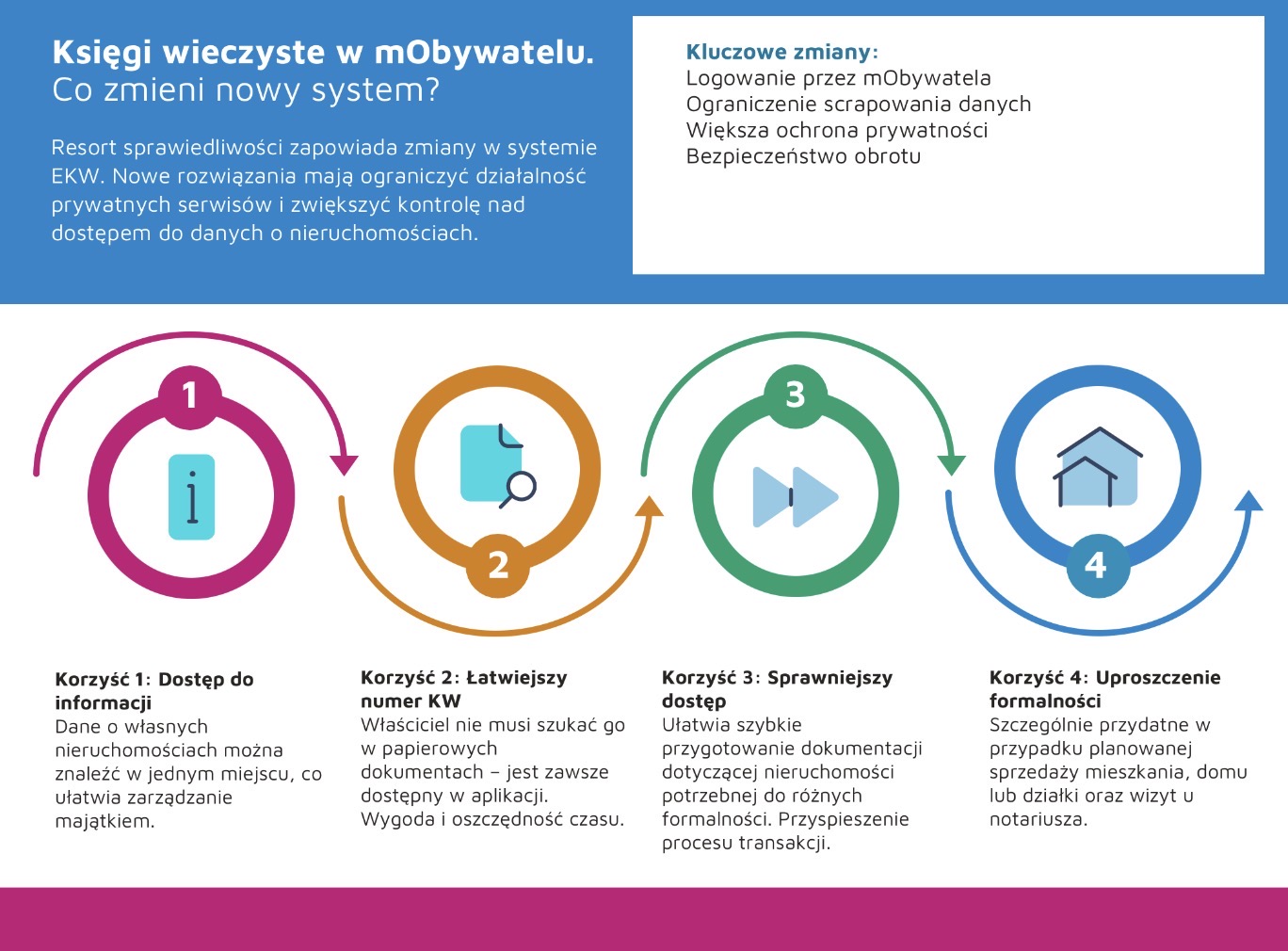 Księgi wieczyste w mObywatelu.