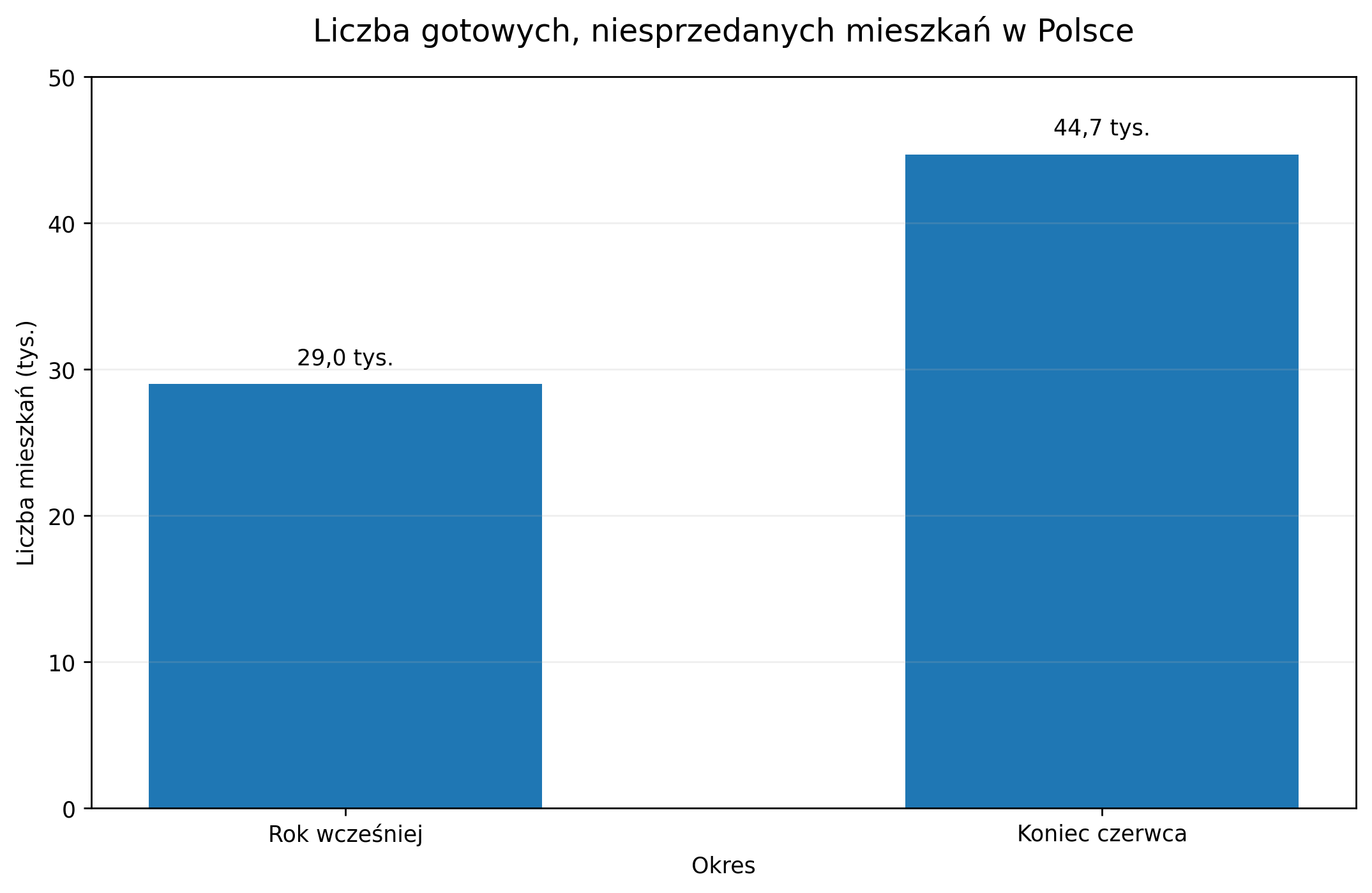 Liczba gotowych, niesprzedanych mieszkań w Polsce