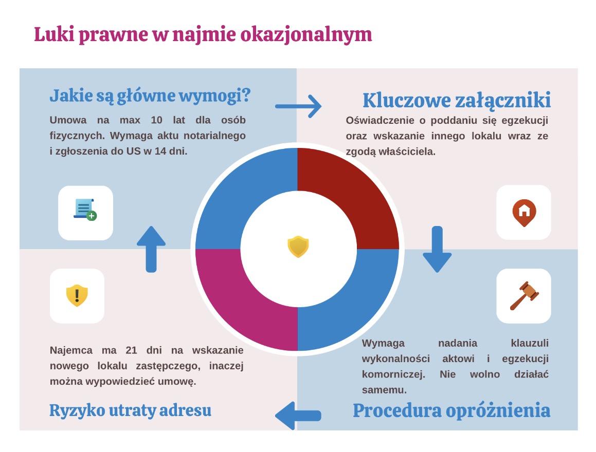 Luki prawne w najmie okazjonalnym