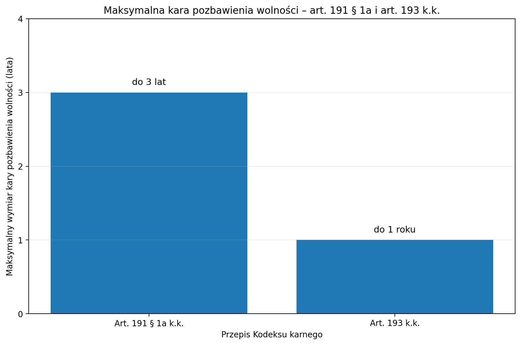 Maksymalna kara pozbawienia wolności art. 191 i art. 193 k.k.