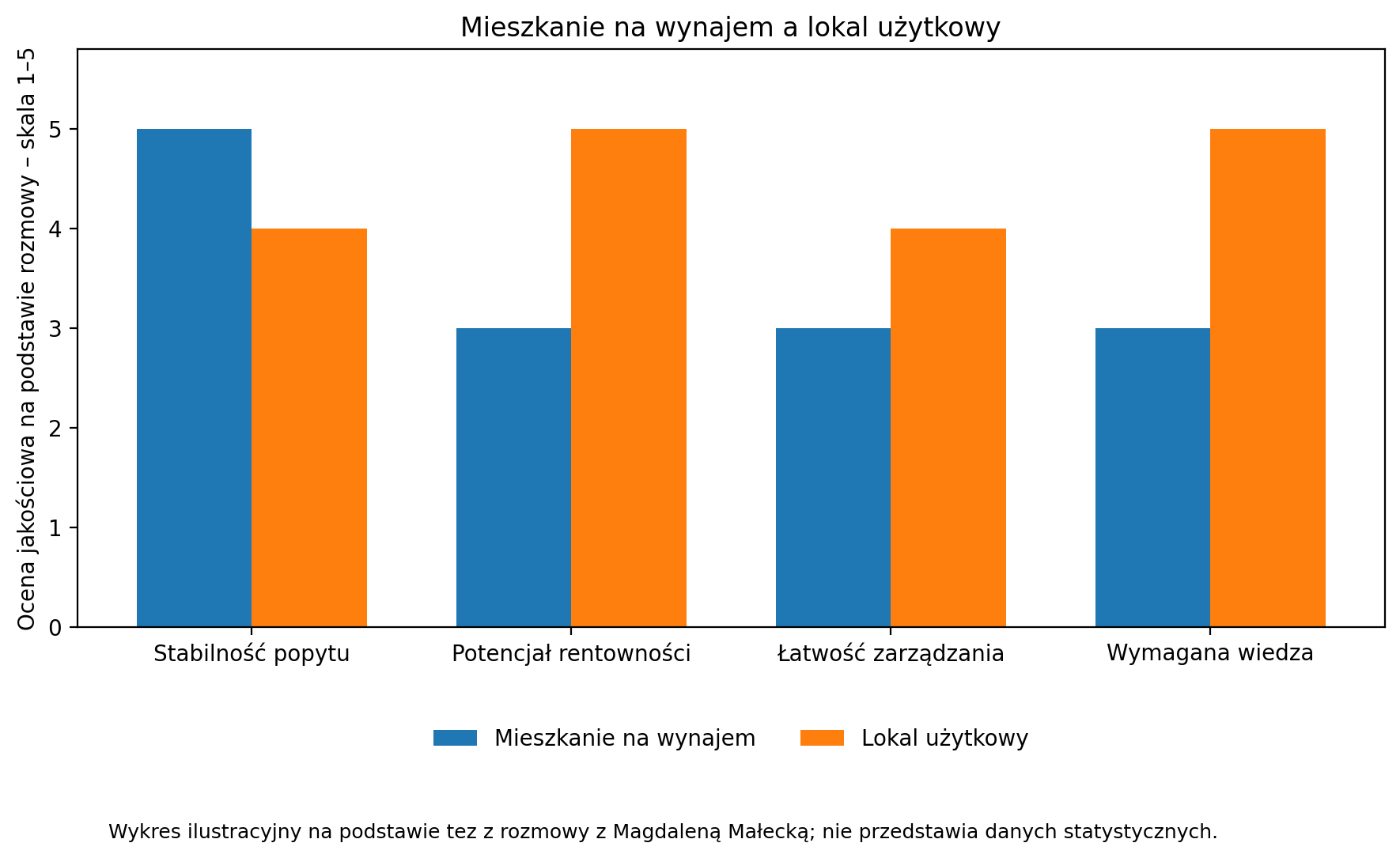 Mieszkanie na wynajem a lokal użytkowy