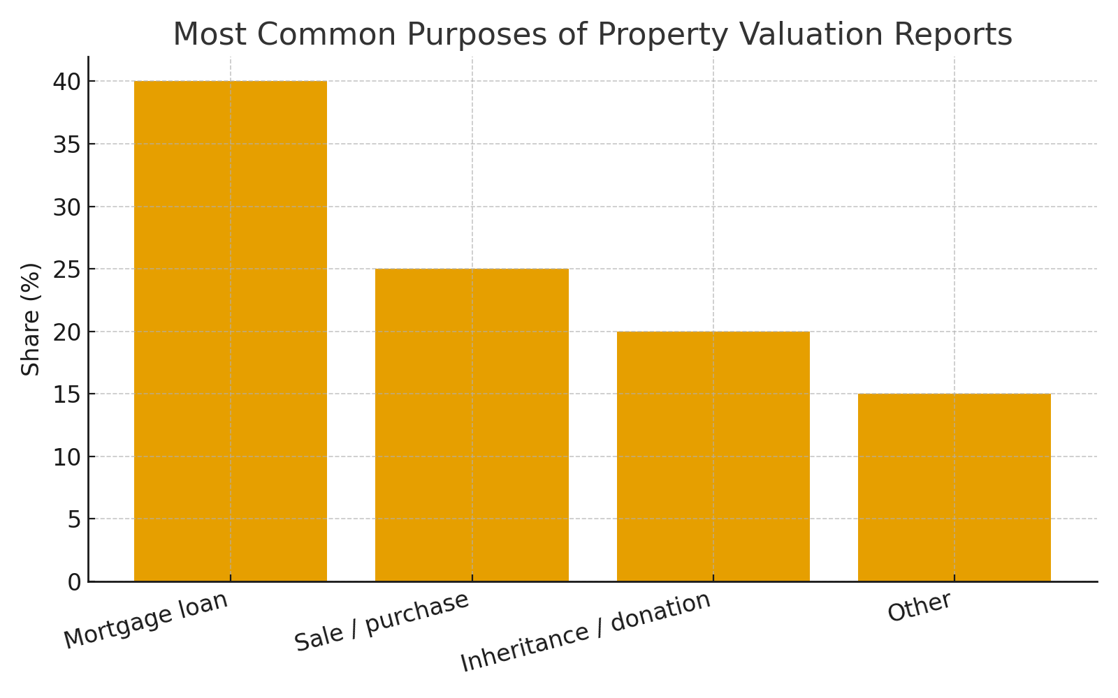 Most common purposes of property valuation reports