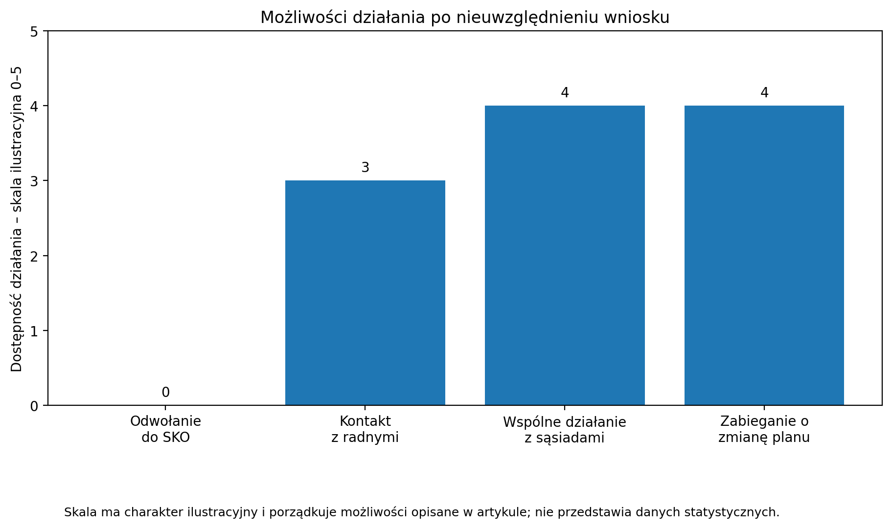 Możliwości działania po nieuwzględnieniu wniosku