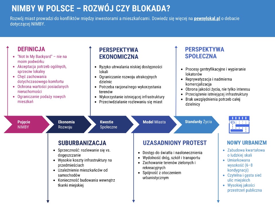 NIMBY w Polsce - rozwój czy blokada