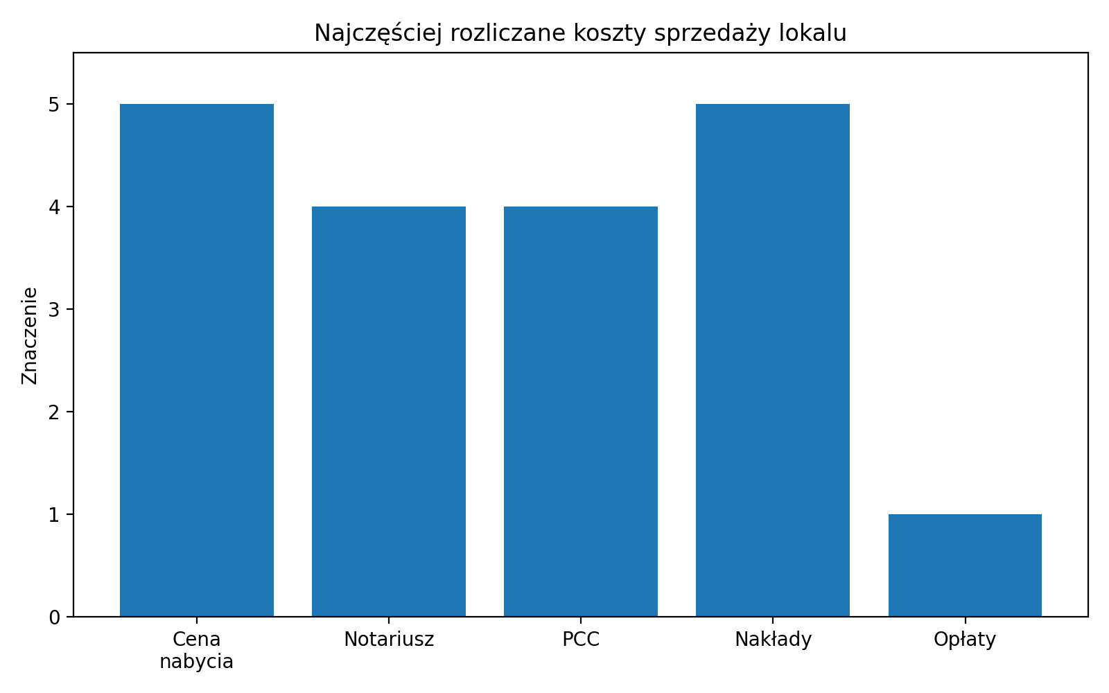 Najczęściej rozliczane koszty sprzedaży lokalu