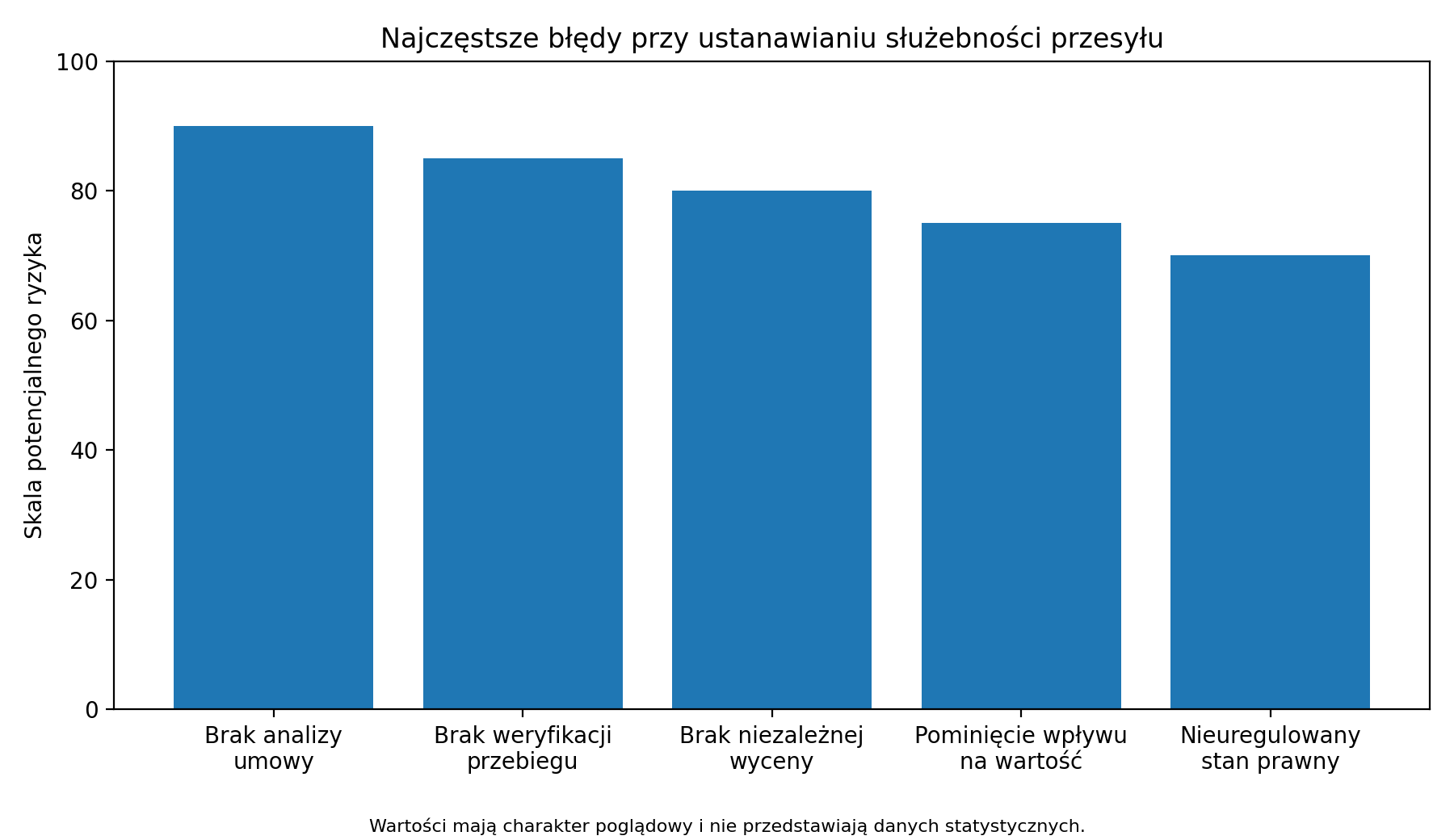 Najczęstsze błędy przy ustanawianiu służebności przesyłu