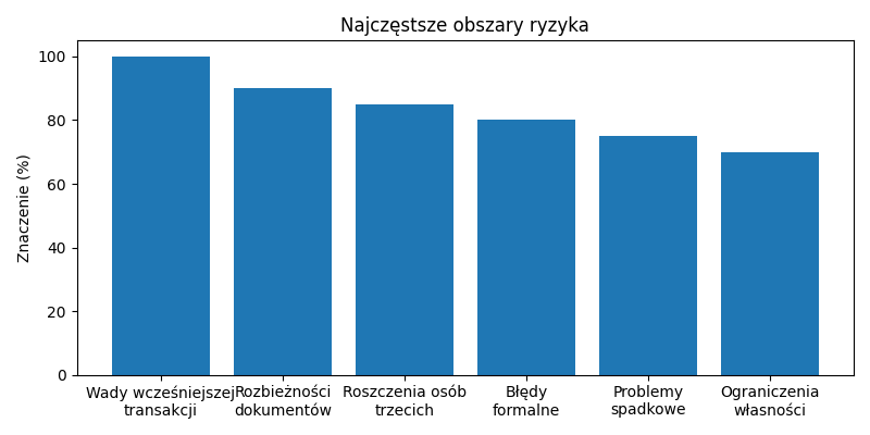 Najczęstsze obszary ryzyka