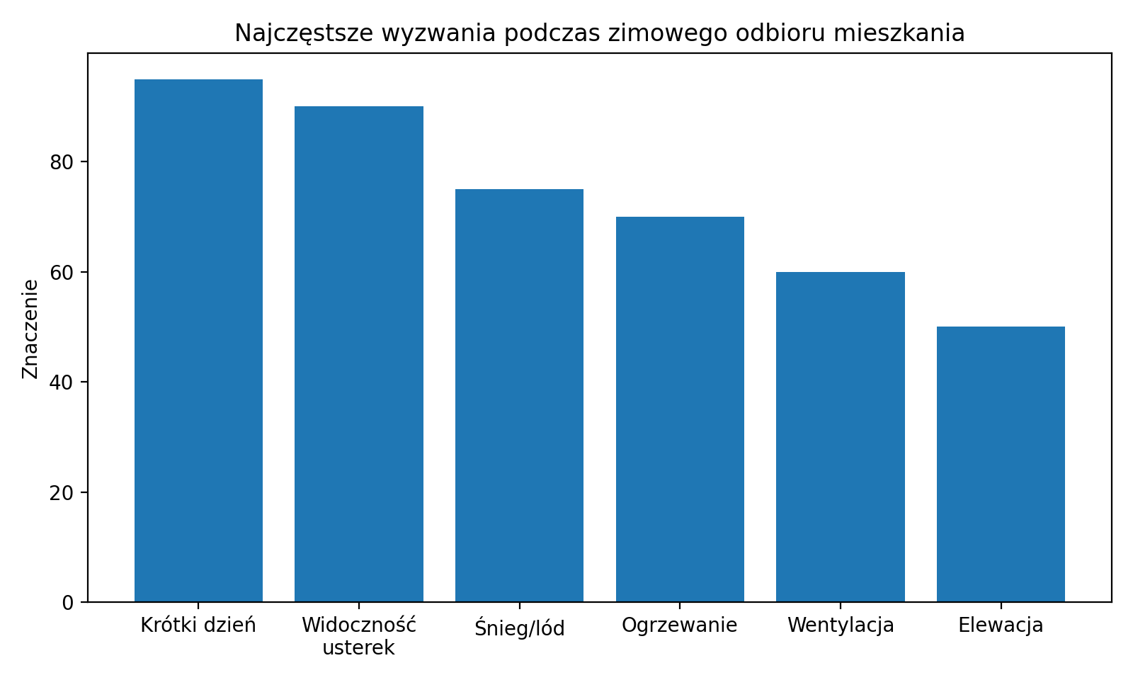 Najczęstsze wyzwania podczas zimowego odbioru mieszkania