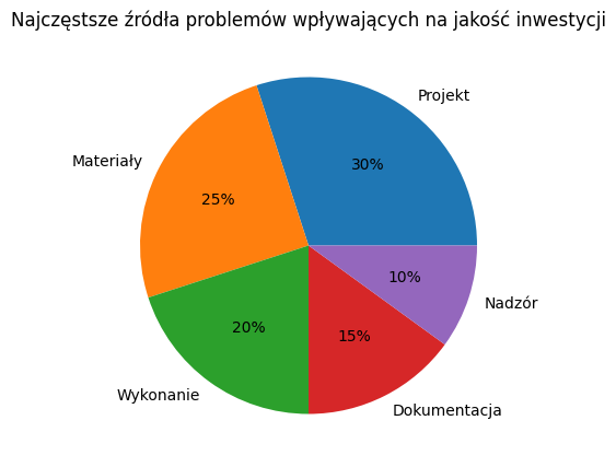 Najczęstsze źródła problemów wpływających na jakość inwestycji