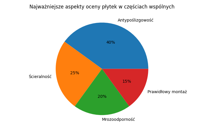 Najważniejsze aspekty oceny płytek w częściach wspólnych