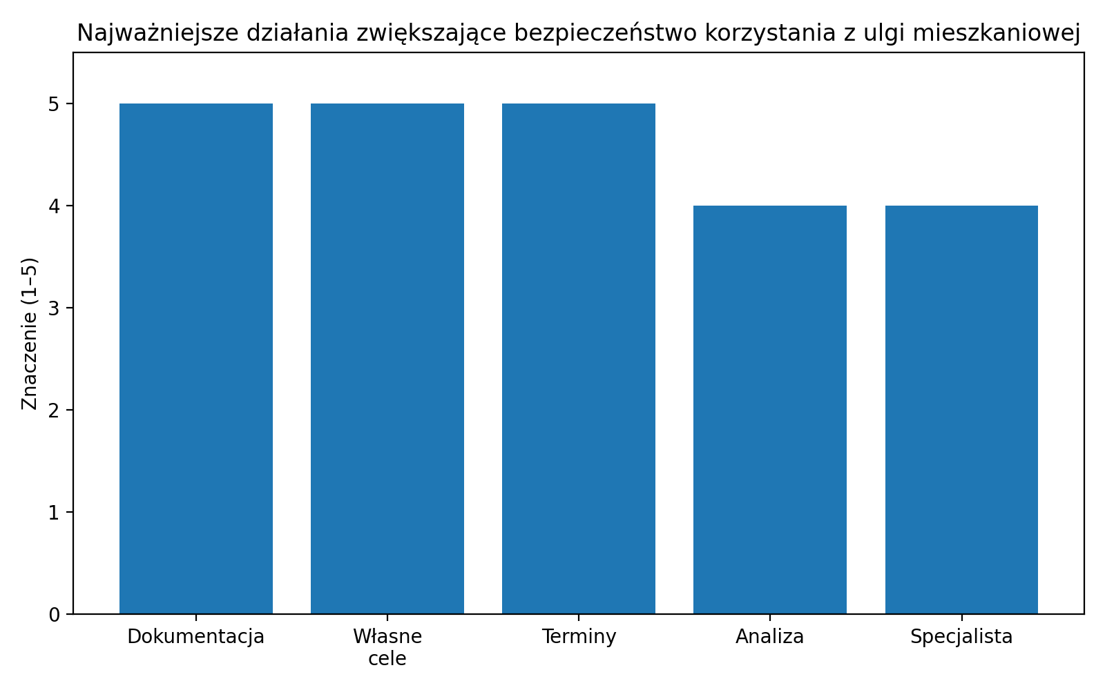 Najważniejsze działania zwiększające bezpieczeństwo korzystania z ulgi mieszkaniowej