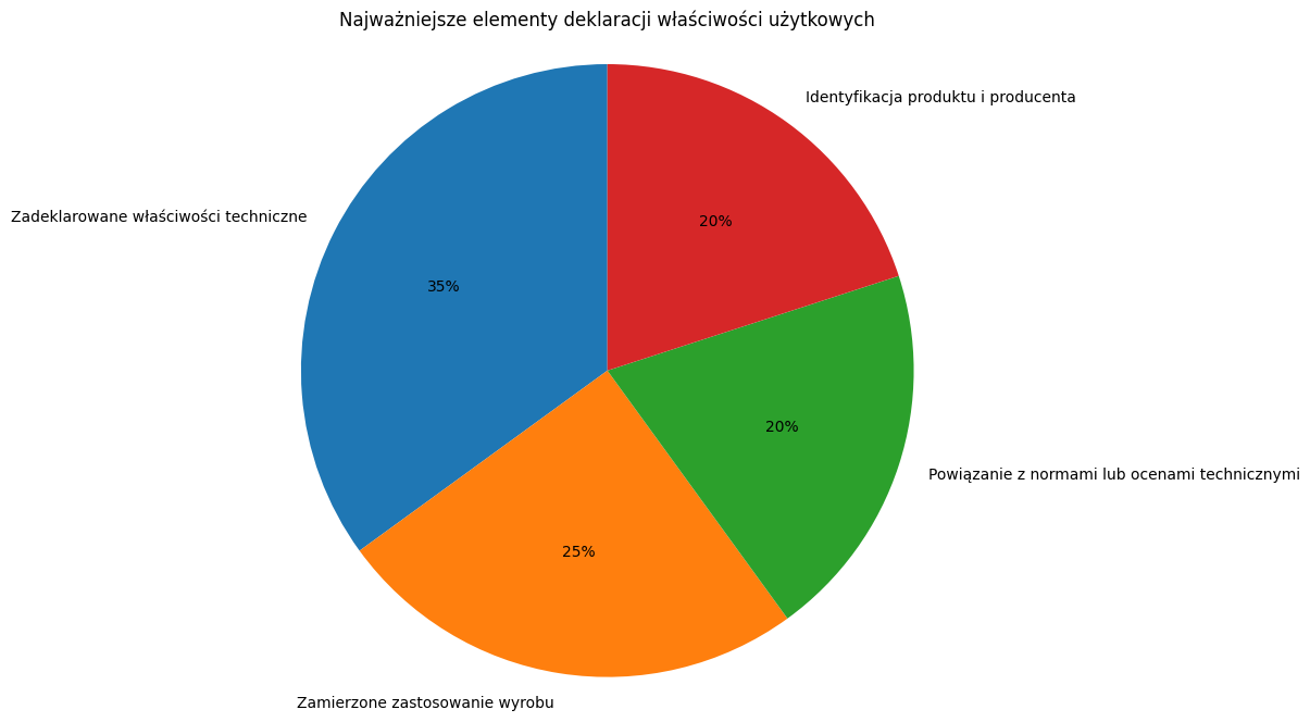 Najważniejsze elementy deklaracji właściwości użytkowych