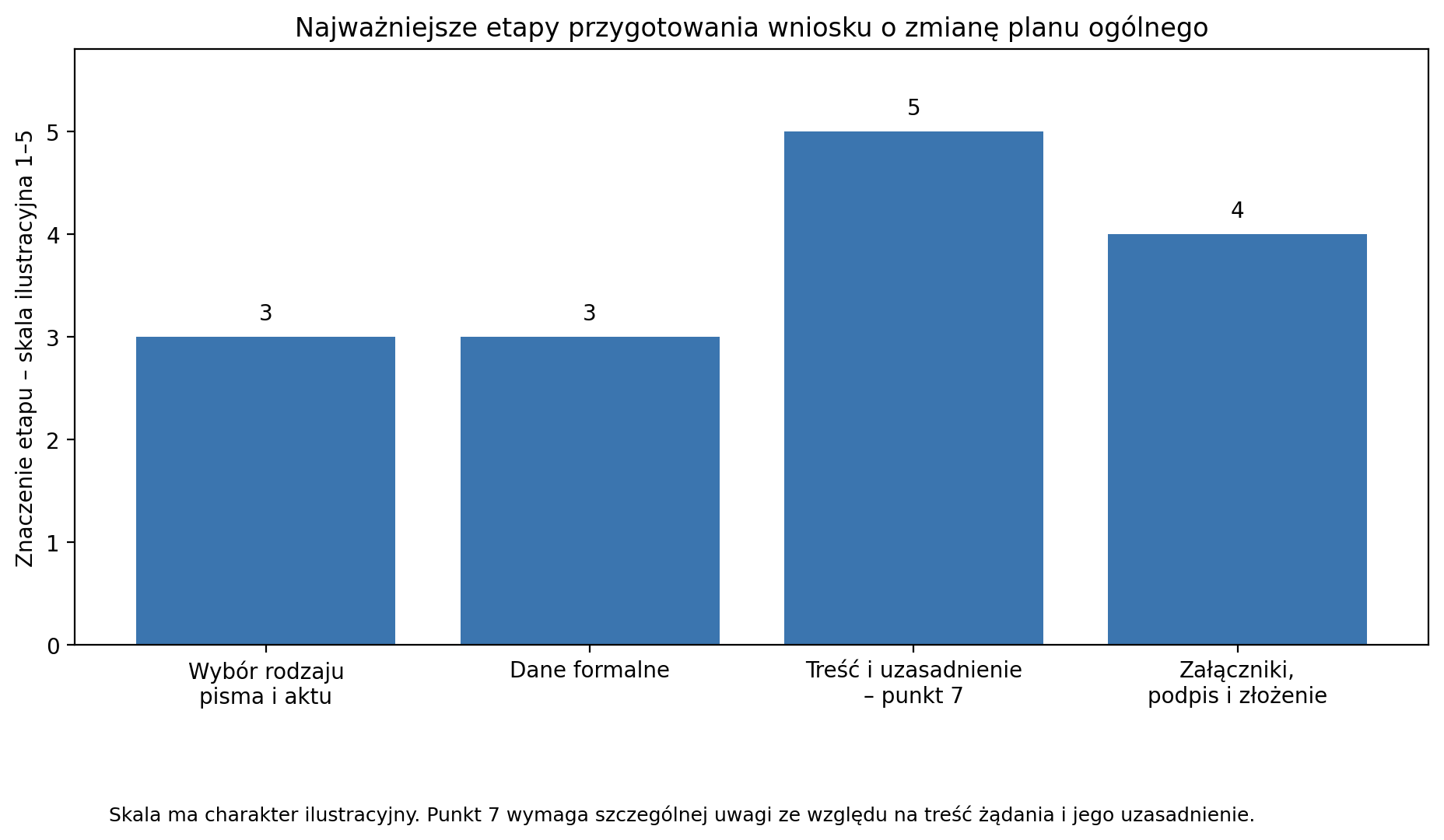Najważniejsze etapy przygotowania wniosku o zmianę planu ogólnego