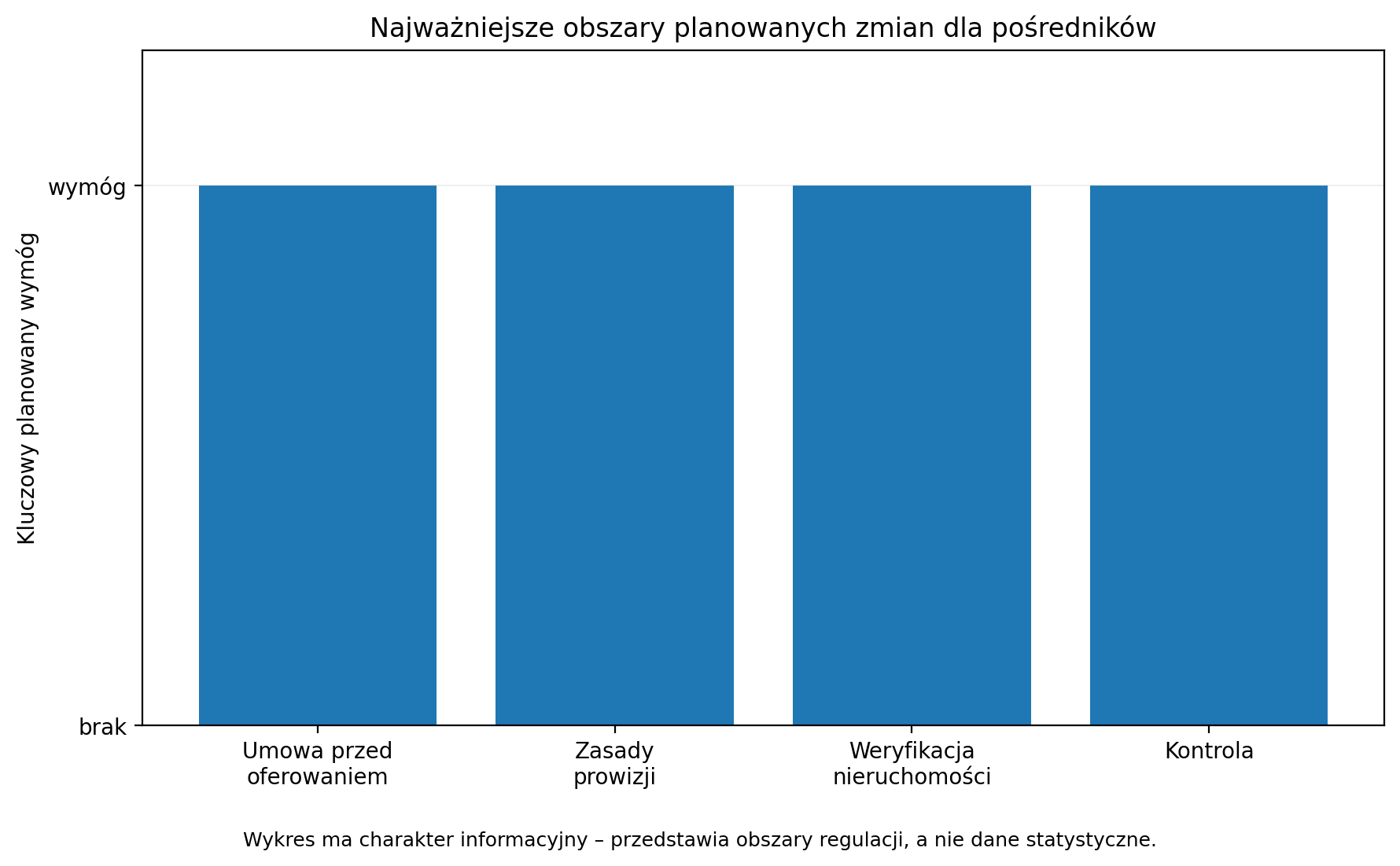 Najważniejsze obszary planowanych zmian dla pośredników