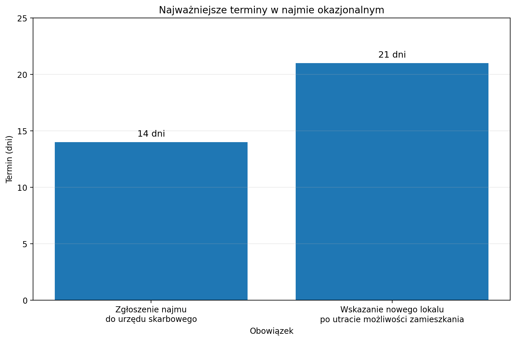 Najważniejsze terminy w najmie okazjonalnym