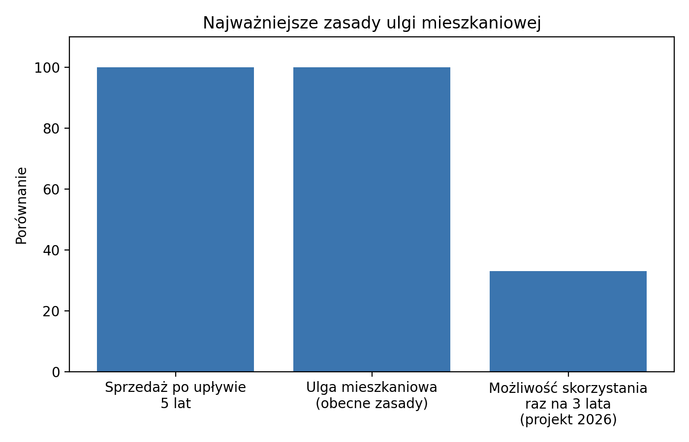 Najważniejsze zasady ulgi mieszkaniowej
