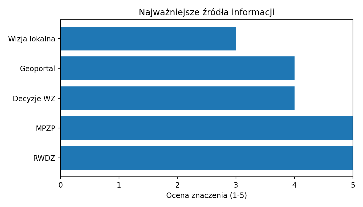 Najważniejsze źródła informacji