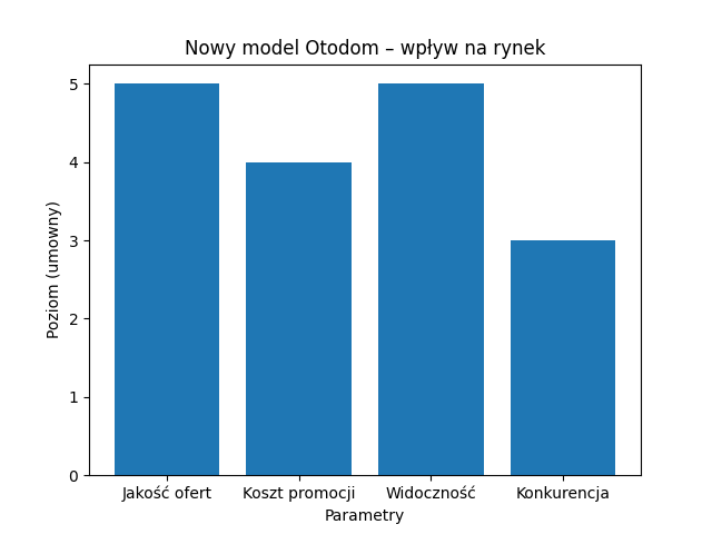 Nowy model Otodom - wpływ na rynek