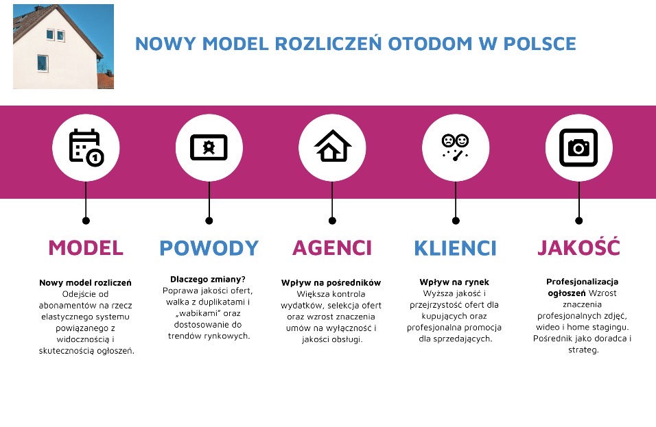 Nowy model Otodom 
